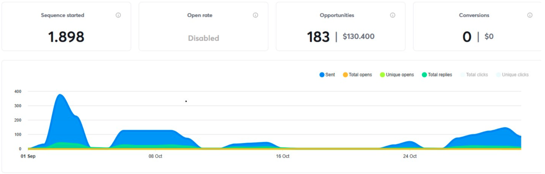 CORE Pickleball campaign results