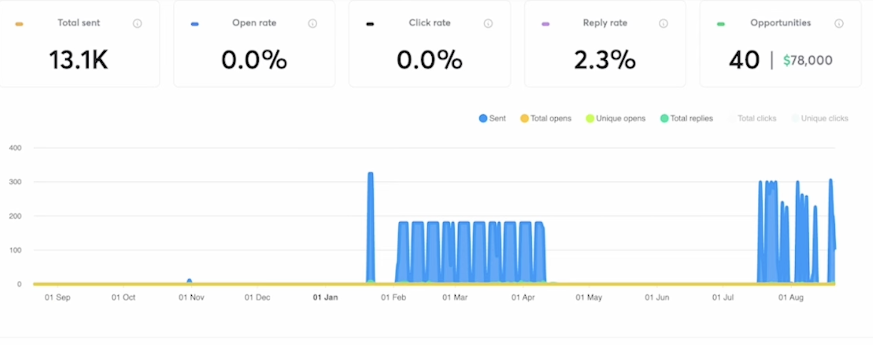 ArrAI campaign results